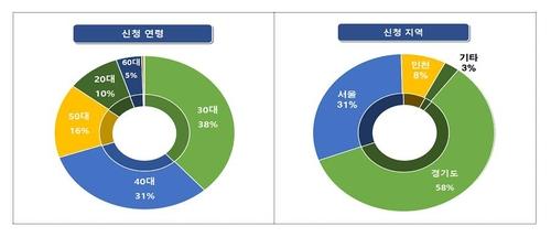 청약일정 알리미 서비스 신청자 분석 결과[국토교통부 자료 제공. 재판매 및 DB 금지]