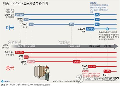[그래픽] 미중 무역전쟁 - 고관세율 부과 현황(서울=연합뉴스) 김토일 기자 = 중국이 23일 미국의 대중(對中) 추가관세에 보복조치로 역시 추가관세 부과를 예고하고 이에 미국이 다시 관세율 인상으로 맞서면서 미중 무역전쟁이 한 치 앞을 내다보기 어려운 전면전으로 치닫고 있다.
    kmtoil@yna.co.kr
    페이스북 tuney.kr/LeYN1 트위터 @yonhap_graphics