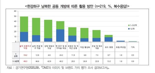 경기연구원 '한국인과 외국인이 본 DMZ' 보고서[경기도 제공. 재판매 및 DB 금지]