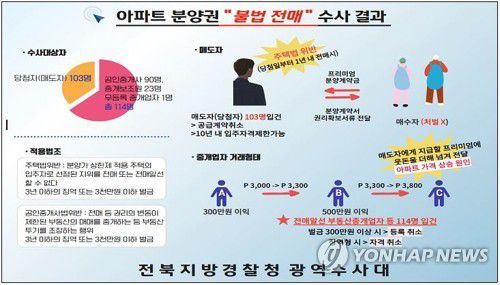 전북 신도시 분양권 불법전매…217명 적발(전주=연합뉴스) 전북지방경찰청 광역수사대는 전주지역 신도시 아파트 분양권을 불법 전매한 부동산 업자 등 217명을 적발했다고 21일 밝혔다. 2020.9.21 [전북지방경찰청 제공. 재판매 및 DB 금지] warm@yna.co.kr