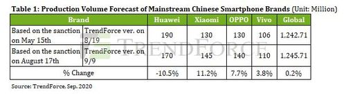 중국 스마트폰 브랜드 생산량 전망치 변동
[출처 트렌드포스]