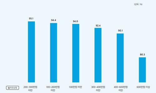 소득계층별 긴급재난지원금 사용률 설문 결과[한국행정연구원 '데이터브리프' 캡처. 재판매 및 DB 금지]