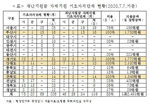 기초지방자치단체 자체 긴급재난지원금 지원 현황[오영훈 의원실 제공. 재판매 및 DB 금지]