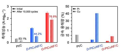 가속 열화 시험 전후 촉매 성능과 금속 용해량을 비교한 그래프[울산과학기술원 제공. 재판매 및 DB 금지]