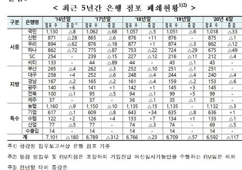 연도별 은행 점포 폐쇄 현황[금융감독원 자료·유동수 의원실 제공.재판매 및 DB 금지]