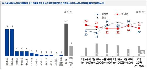 [엠브레인퍼블릭·케이스탯리서치·코리아리서치인터내셔널·한국리서치 제공. 재판매 및 DB 금지]