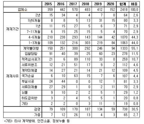 2015년 이후 부정당업체 제재현황[김태흠 의원 측 제공. 재판매 및 DB 금지]
