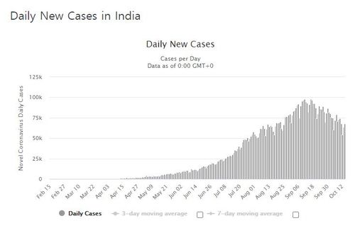 인도의 코로나19 일일 신규 확진자 수 발생 추이. [월드오미터 홈페이지 캡처]