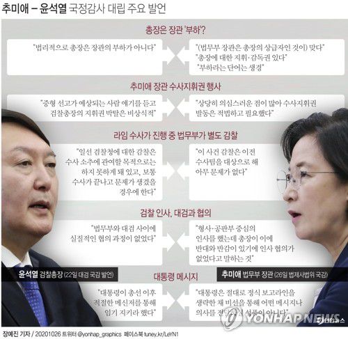 [그래픽] 추미애 - 윤석열 국정감사 대립 주요 발언(서울=연합뉴스) 장예진 기자 = 추미애 법무부 장관은 지난 26일 윤석열 검찰총장을 겨냥해 "선을 넘었다"면서 그가 지난 대검찰청 국정감사에서 쏟아낸 발언들을 조목조목 반박했다. 자신이 윤 총장에 대한 "지휘·감독자"라는 점을 여러 차례 강조하며 수사 지휘권 발동의 적법성을 강조했고 검찰 인사 때도 대검과 공식 협의가 있었다며 윤 총장 주장을 비판했다.
    jin34@yna.co.kr
    페이스북 tuney.kr/LeYN1 트위터 @yonhap_graphics