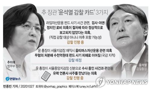[그래픽] 추미애 장관 '윤석열 감찰 카드' 3가지(서울=연합뉴스) 반종빈 기자 = 추미애 법무부 장관이 국정감사에서 윤석열 검찰총장을 겨냥한 `감찰 카드'를 내세우면서 법무부와 대검찰청 사이에 팽팽한 긴장감이 감돌고 있다.
    지난 27일 법조계에 따르면 추 장관이 전날까지 검찰에 대한 감찰 언급 가운데 윤 총장과 직·간접적으로 관련이 있는 사안은 세 가지다.
    bjbin@yna.co.kr
    트위터 @yonhap_graphics  페이스북 tuney.kr/LeYN1