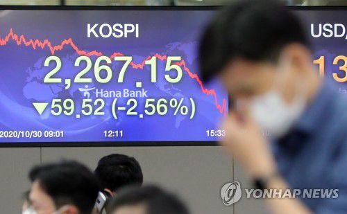 코스피, 2.5% 하락 마감…2,260대로 후퇴(서울=연합뉴스) 최재구 기자 = 30일 서울 명동 하나은행 본점에서 직원들이 업무를 보고 있다. 이날 코스피는 전날보다 59.52포인트(2.56%) 내린 2,267.15에 마감했다.  2020.10.30 jjaeck9@yna.co.kr