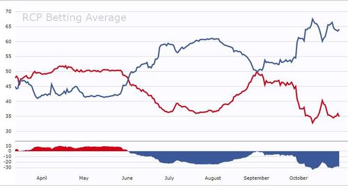 주요 베팅업체들이 집계한 대선후보 평균승률. 푸른색이 바이든, 붉은색이 트럼프다. [선거분석사이트 리얼클리어폴리틱스 캡처, DB 및 재사용 금지]