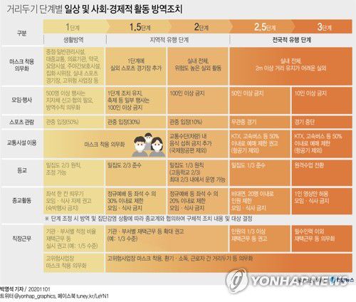 [그래픽] 거리두기 단계별 일상 및 사회.경제적 활동 방역조치(서울=연합뉴스) 박영석 기자 = 정부가 1일 발표한 '사회적 거리두기' 개편안은 신종 코로나바이러스 감염증(코로나19)과의 장기전에서 방역과 일상을 함께하려는 고민이 담겼다. 
    그간 1∼3단계로 구분돼 있던 거리두기 단계는 1.5단계, 2.5단계가 더해져 총 5단계로 세분화된다.      
    재정비한 거리두기 단계는 이달 7일부터 적용될 예정이다. 
    zeroground@yna.co.kr
    트위터 @yonhap_graphics  페이스북 tuney.kr/LeYN1