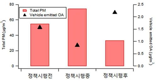 2019년 3월 서울 고농도 미세먼지 발생기간 국내 비상저감조치(차량 2부제)로 자동차 배출에 기인한 미세먼지(vehicle emitted OA) 농도가 줄어든 것으로 확인됨 [한국과학기술연구원 제공. 재판매 및 DB 금지]