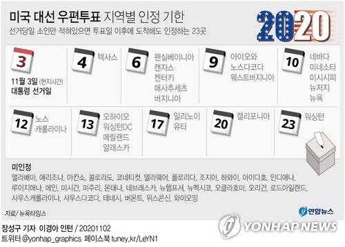 [그래픽] 미국 대선 우편투표 지역별 인정 기한(서울=연합뉴스) 장예진 기자 = 11월 3일(현지시간) 미국 대선을 앞두고 미국 유권자 10명 가운데 4명꼴로 이미 투표를 마쳤다. 미국 선거 역사상 가장 많은 유권자가 사전 투표에 참여한 것이다. 사전 투표자가 사상 최대치를 기록하면서 대선 개표 과정에도 큰 변화가 생길 전망이다. 
    jin34@yna.co.kr
    페이스북 tuney.kr/LeYN1 트위터 @yonhap_graphics