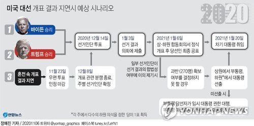 [그래픽] 미국 대선 개표 결과 지연시 예상 시나리오(서울=연합뉴스) 장예진 기자 = 미국 대선 승부가 접전 속에 개표 지연과 소송전으로 인해 당선인 확정에 시간이 걸릴 것으로 예상되면서 향후 복잡한 상황이 전개될 수 있다는 우려가 나온다.
    jin34@yna.co.kr
    페이스북 tuney.kr/LeYN1 트위터 @yonhap_graphics