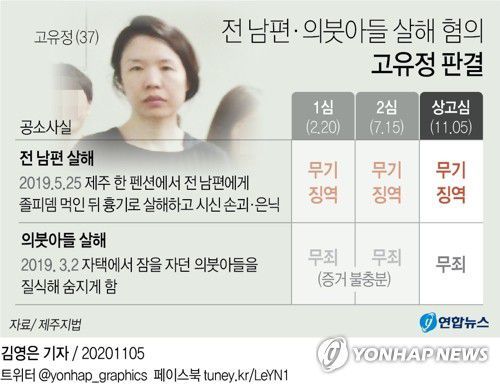 [그래픽] 전 남편·의붓아들 살해 혐의 고유정 판결(서울=연합뉴스) 김영은 기자 = 전 남편을 살해하고 시신을 유기한 혐의로 재판에 넘겨진 고유정(37)의 무기징역형이 확정됐다.
    대법원 1부(주심 이기택 대법관)는 5일 살인·사체손괴·사체은닉 혐의로 구속기소 된 고씨에게 무기징역을 선고한 원심을 확정했다.
    0eun@yna.co.kr
    페이스북 tuney.kr/LeYN1 트위터 @yonhap_graphics