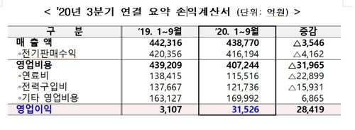한전 3분기 연결 실적 [한국전력 제공·재판매 및 DB 금지]