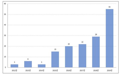 롤러블 터치스크린 연도별 특허출원 동향[특허청 제공. 재판매 및 DB 금지]