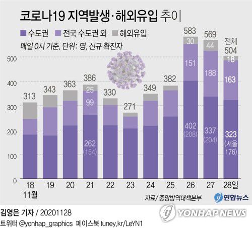 [그래픽] 코로나19 지역발생·해외유입 추이(서울=연합뉴스) 장성구 기자 = 중앙방역대책본부는 28일 0시 기준으로 국내 신종 코로나바이러스 감염증(코로나19) 신규 확진자가 504명 늘어 누적 3만3천375명이라고 밝혔다.sunggu@yna.co.kr
    페이스북 tuney.kr/LeYN1 트위터 @yonhap_graphics