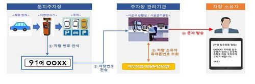 둔치주차장 차량 침수위험 신속 알림 시스템 개요[행정안전부 제공. 재판매 및 DB 금지]