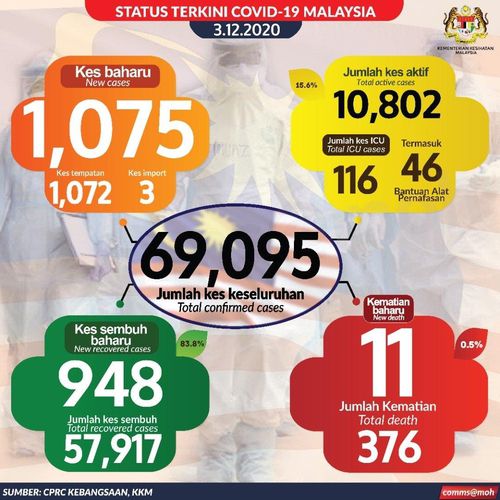말레이시아 코로나 확진자 누적 6만9천95명[말레이시아 보건부]