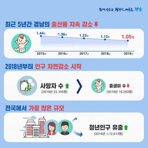 인구 자연감소 시작된 경남[경남도 제공. 재판매 및 DB 금지]