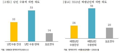 난민 수용 태도 인식 조사[UNHCR 제공]