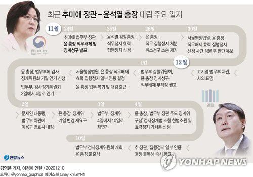 [그래픽] 최근 추미애 장관 - 윤석열 총장 대립 주요 일지(서울=연합뉴스) 김영은 기자 = 0eun@yna.co.kr