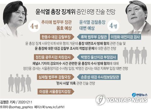 [그래픽] 윤석열 총장 징계위 증인 8명 진술 전망(서울=연합뉴스) 김영은 기자 = 10일 열린 윤석열 검찰총장의 검사징계위원회가 8명의 증인을 채택하면서 이들의 증언이 징계 심의에 미칠 중대 변수로 떠오르고 있다.
    징계위가 엇갈린 진술을 추궁하는 과정에서 윤 총장의 징계 혐의와 관련된 새로운 증거나 반증이 나올 수도 있어 이들의 입은 징계의 향방을 가를 핵심 변수가 될 전망이다.
    0eun@yna.co.kr
    페이스북 tuney.kr/LeYN1 트위터 @yonhap_graphics