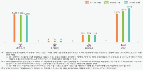 유료방송 가입자 수(단위: 만 단자)[과기정통부 제공. 재판매 및 DB 금지]