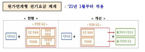 원가연계형 전기요금 체계[산업통상자원부 제공·재판매 및 DB 금지]