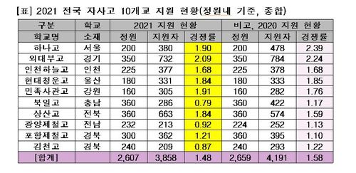 '2021학년도 전국 자사고 10개교 지원 현황'[종로학원 하늘교육 제공]