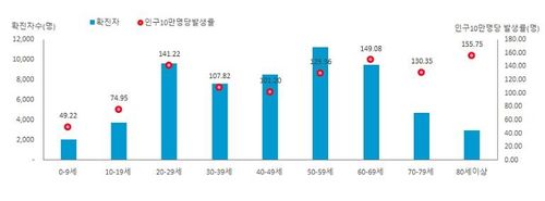 국내 코로나19 확진자의 연령대별 발생 현황[중앙방역대책본부 제공]