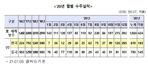 클락슨 리서치 기준 2020년 월별 수주실적[산업통상자원부 제공. 재판매 및 DB 금지]