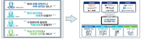 디지털 집현전 구축 시 변화 모습[과기정통부 제공. 재판매 및 DB 금지]