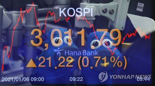 장중 3,000 돌파한 코스피(서울=연합뉴스) 김인철 기자 = 6일 오전 코스피 지수가 2.77포인트(0.09%) 오른 2,993.34에 장을 개장해 장중 사상 첫 3,000선을 돌파했다. 코스피가 3,000선을 넘어선 것은 2007년 7월 25일 2,000을 처음 돌파한 이후 약 13년 5개월여 만이다.
    사진은 이날 오전 서울 중구 하나은행 본점 딜링룸에서 한 딜러의 책상에 놓인 소 인형과 코스피 지수 전광판을 다중촬영했다. 2021.1.6 yatoya@yna.co.kr