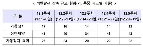 석탄발전 감축 규모 현황[산업통상자원부 제공. 재판매 및 DB 금지]
