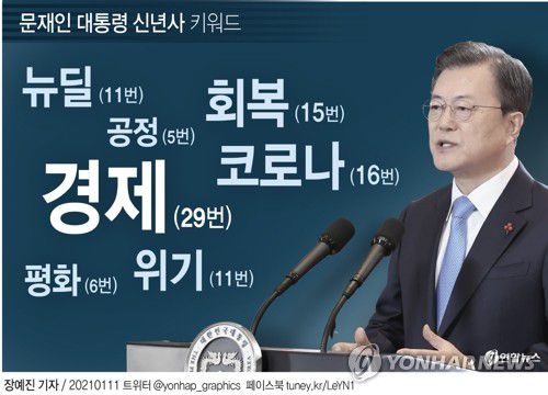 [그래픽] 문재인 대통령 신년사 키워드(서울=연합뉴스) 장예진 기자 = jin34@yna.co.kr