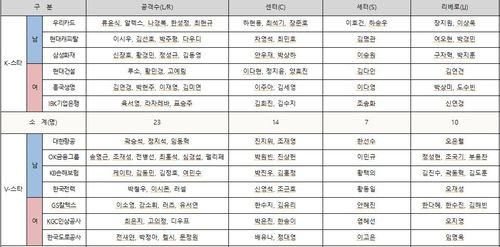 2020-2021 V리그 올스타 팬 투표 후보[한국배구연맹 제공. 재판매 및 DB금지]