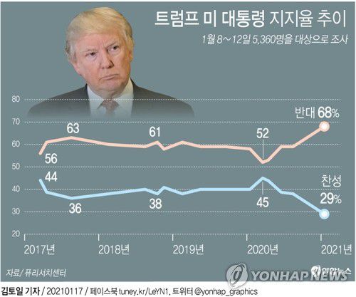 [그래픽] 도널드 트럼프 미국 대통령 지지율 추이(서울=연합뉴스) 김토일 기자 kmtoil@yna.co.kr