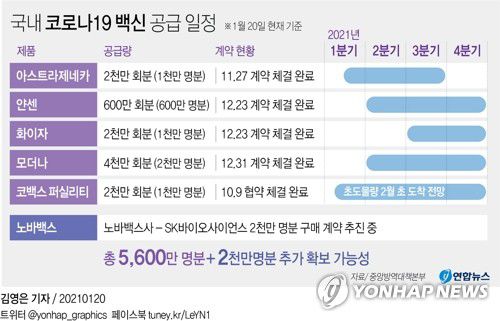 [그래픽] 국내 코로나19 백신 공급 일정(서울=연합뉴스) 장예진 기자 = jin34@yna.co.kr