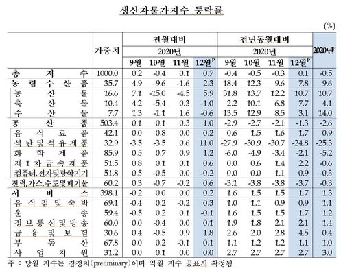 생산자물가지수 추이[한국은행 제공.재판매 및 DB 금지]