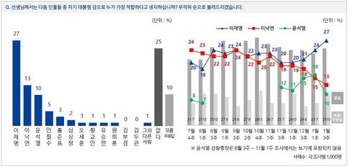 [전국지표조사(NBS) 제공. 재판매 및 DB 금지]