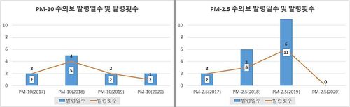 최근 4년간 미세먼지와 초미세먼지 주의보 발령 일수와 횟수[울산보건환경연구원 제공. 재판매 및 DB 금지]