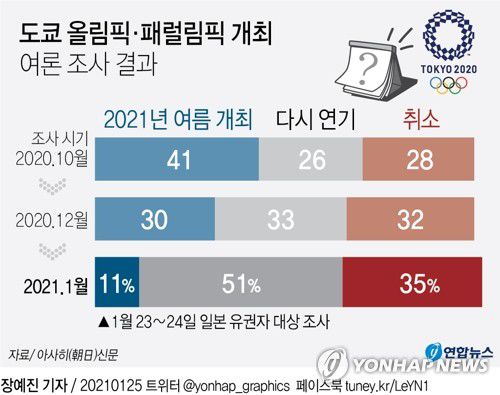 [그래픽] 도쿄 올림픽·패럴림픽 개최 여론 조사 결과(서울=연합뉴스) 장예진 기자 = 페이스북 tuney.kr/LeYN1 트위터 @yonhap_graphics