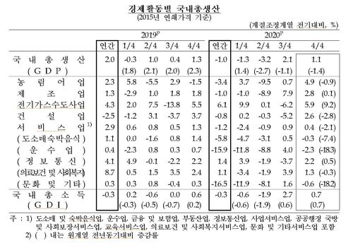 국내총생산 업종별 성장률 [한국은행 제공·재판매 및 DB 금지]