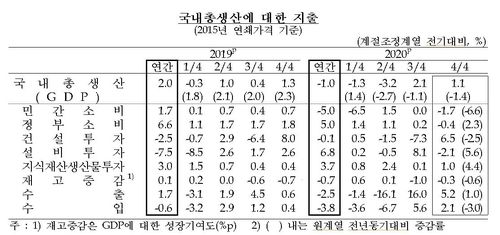 2020년 연간 및 4분기 국내총생산(GDP) 성장률(속보치)[한국은행 제공. 재판매 및 DB 금지]