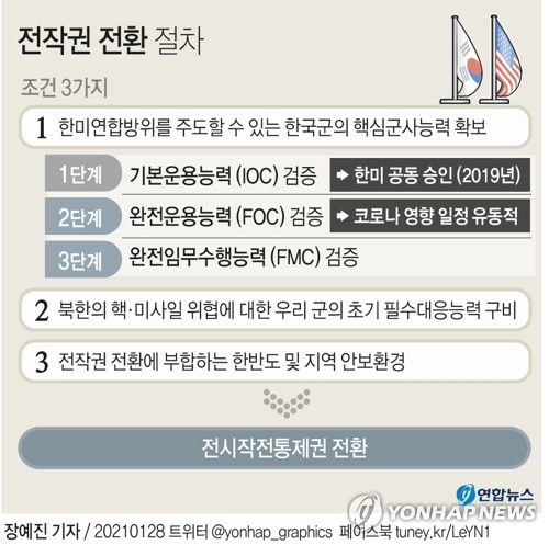 [그래픽] 전시작전통제권 전환 절차(서울=연합뉴스) 장예진 기자 = jin34@yna.co.kr