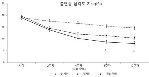 불면증 심각도 지수 그래프[한국한의학연구원 제공. 재판매 및 DB 금지]